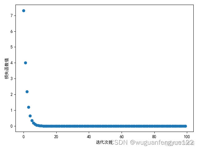 获取pytorch前向传播计算图 pytorch自定义反向传播_python_07