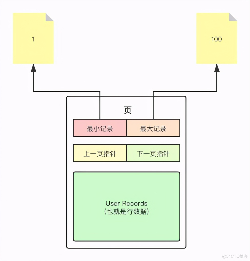 mysql开启页锁 mysql的页_java_02