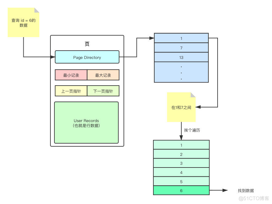 mysql开启页锁 mysql的页_数据结构_04