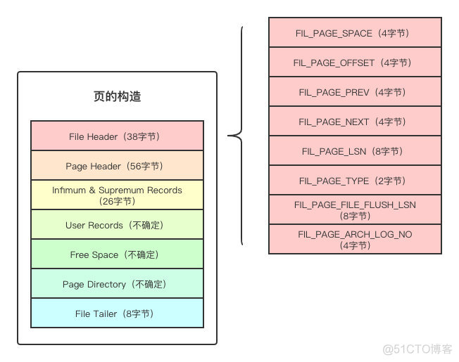 mysql开启页锁 mysql的页_User_06