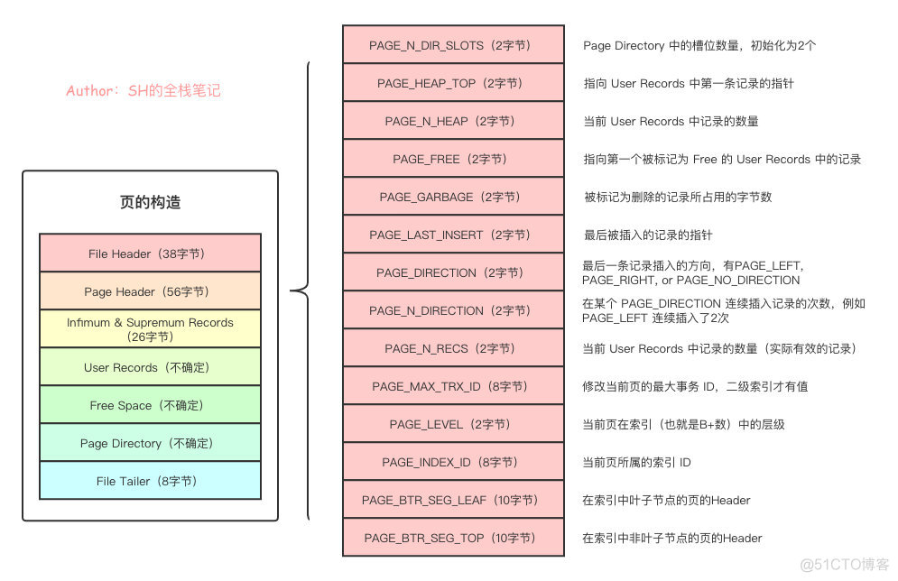 mysql开启页锁 mysql的页_数据_07