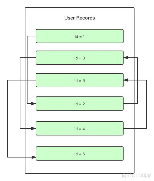 mysql开启页锁 mysql的页_mysql开启页锁_08