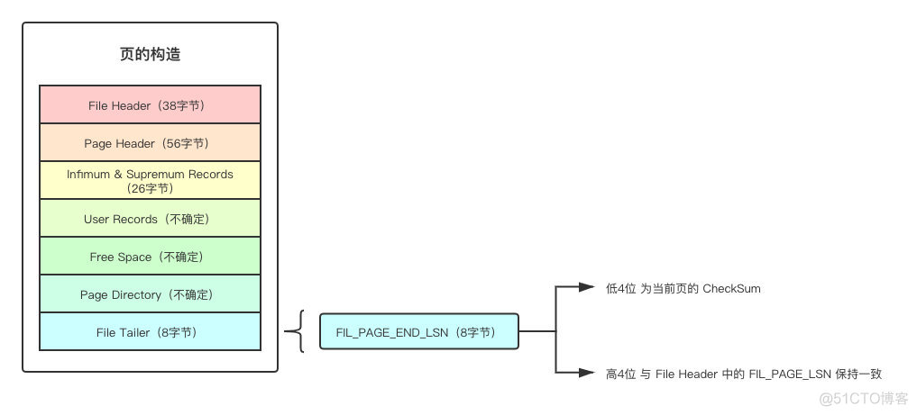 mysql开启页锁 mysql的页_数据结构_09