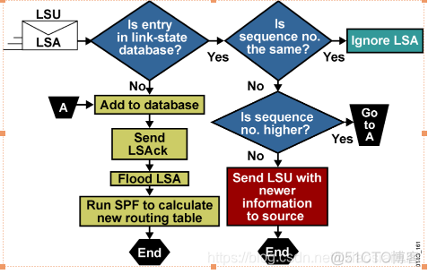 ospf怎样收敛 ospf的收敛时间_ospf怎样收敛