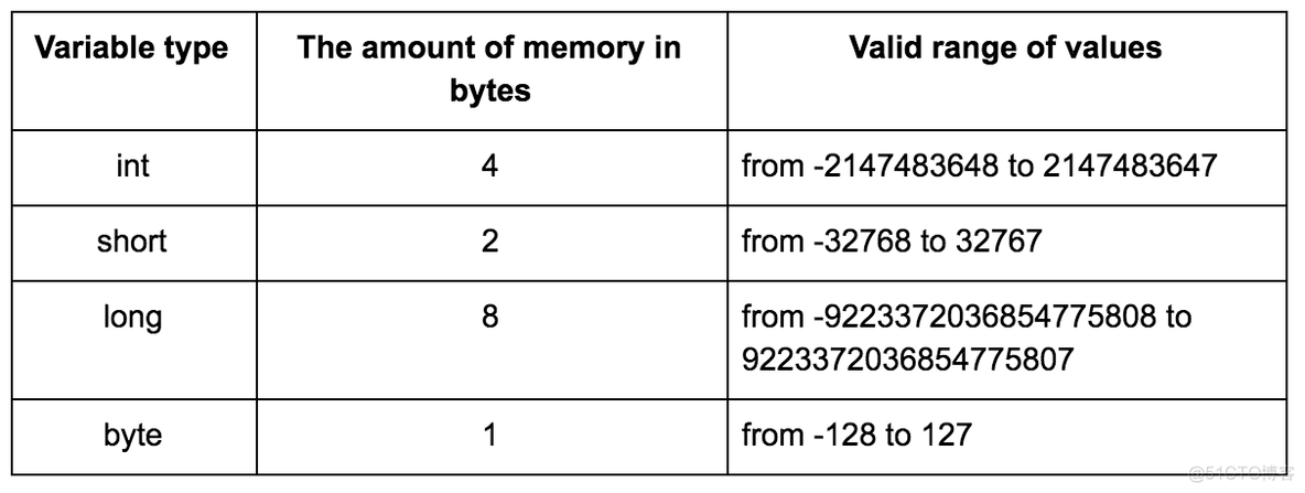 java变量自动生成 java变量创建_数据类型_03