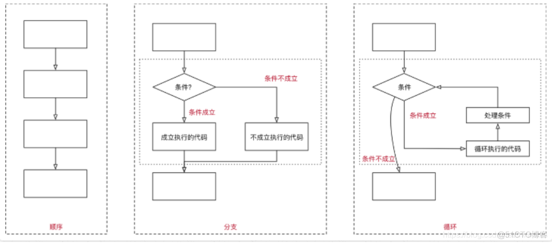 python 判断返回的是不是json python返回到上一个判断条件_缩进