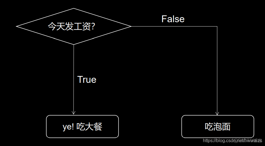 python 判断返回的是不是json python返回到上一个判断条件_python 判断返回的是不是json_02