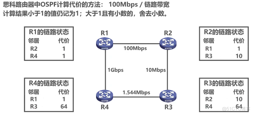 ospf的o_ase开销全部一样 ospf开销值计算_OSPF_08