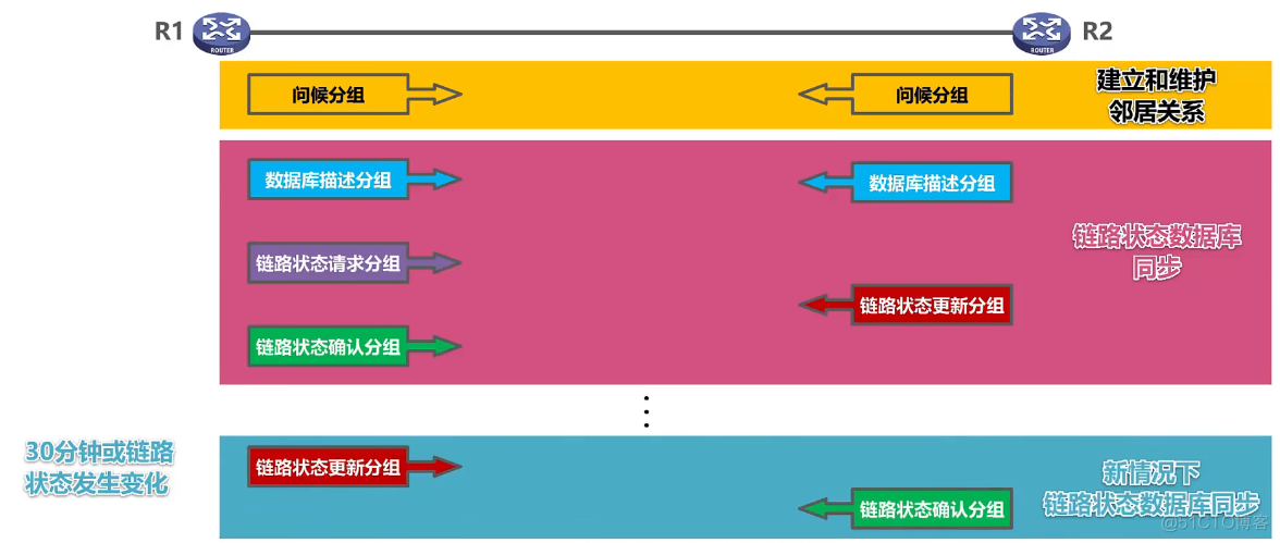 ospf的o_ase开销全部一样 ospf开销值计算_OSPF_33