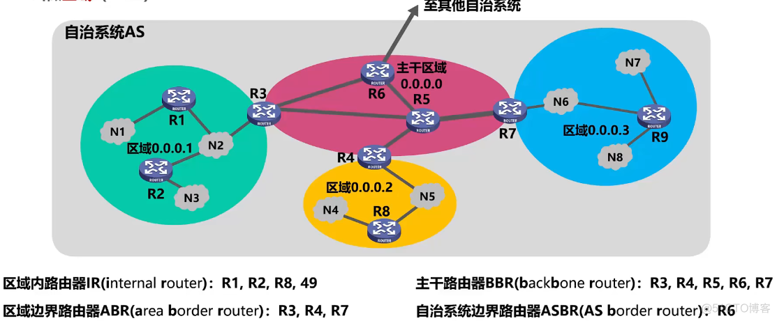 ospf的o_ase开销全部一样 ospf开销值计算_链路_49