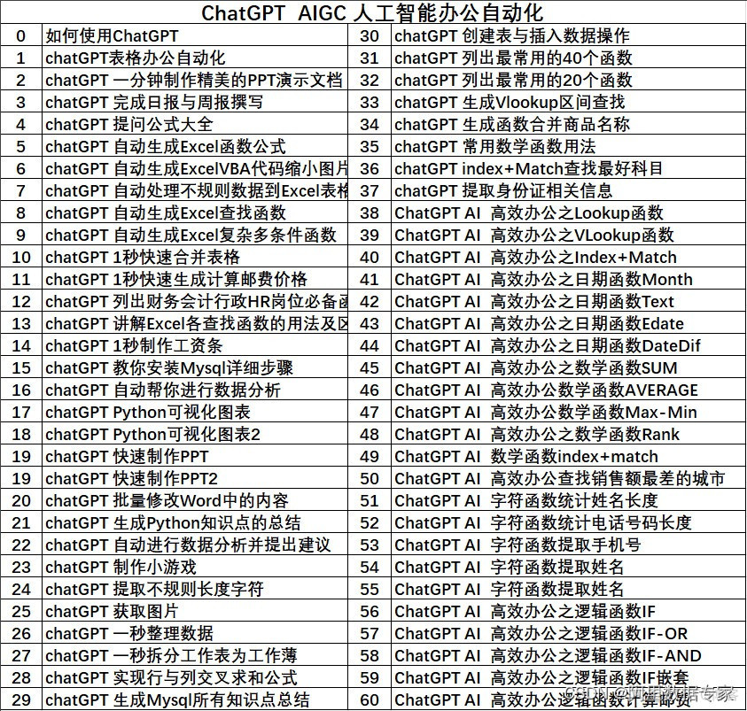 Excel 函数大全应用，包含各类常用函数_AIGC