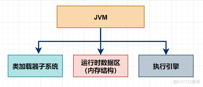 浅谈JVM整体架构与调优参数_本地方法_03