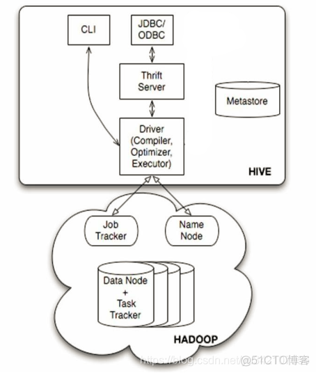 hive用什么软件管理 hive 软件_hive用什么软件管理