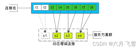 若依微服务连接多个redis 微服务 数据库连接池_连接池_02