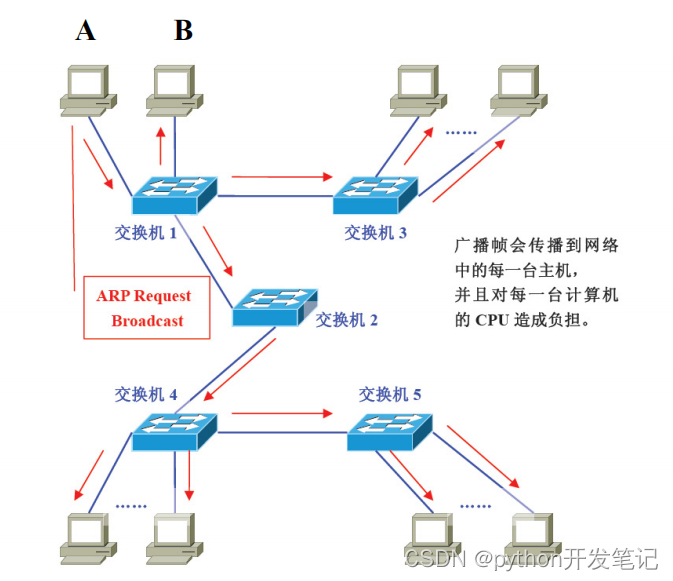 交换机如何根据VLAN转发数据帧 交换机vlan转换_数据帧