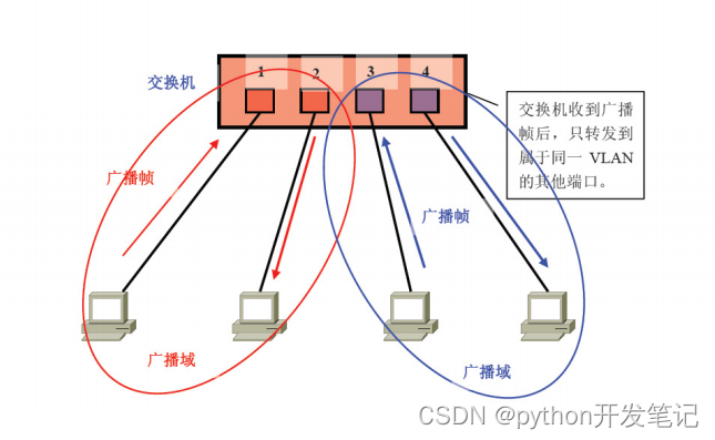 交换机如何根据VLAN转发数据帧 交换机vlan转换_网络_02