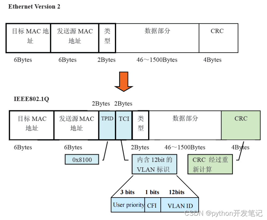 交换机如何根据VLAN转发数据帧 交换机vlan转换_优先级_04