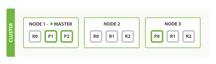 查看es集群节点 elasticsearch 查看集群状态_java_02