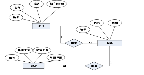 mysql工资数据表怎么打 工资表数据库设计_主键