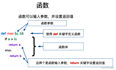 【Python基础】- 自定义函数和匿名函数