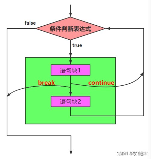 【Python基础】- break和continue语句_小游戏