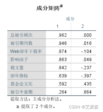 【SPSS】因子分析详细操作教程（附案例实战）_因子分析_15