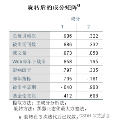 【SPSS】因子分析详细操作教程（附案例实战）_因子分析_16