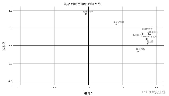 【SPSS】因子分析详细操作教程（附案例实战）_因子分析_18