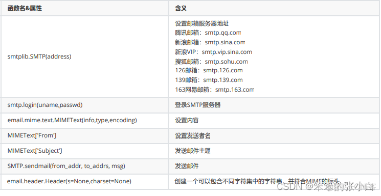 使用Python自动发送邮件_发送邮件_02