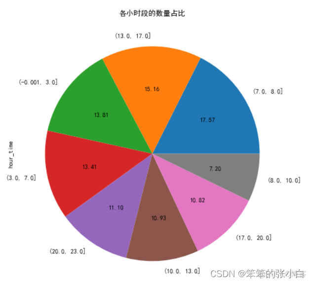 数据分析案例-停车场数据可视化分析_数据_04