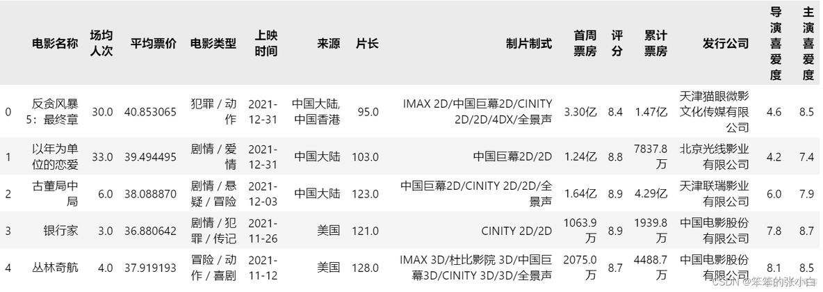 数据分析案例-电影数据可视化分析_python_02