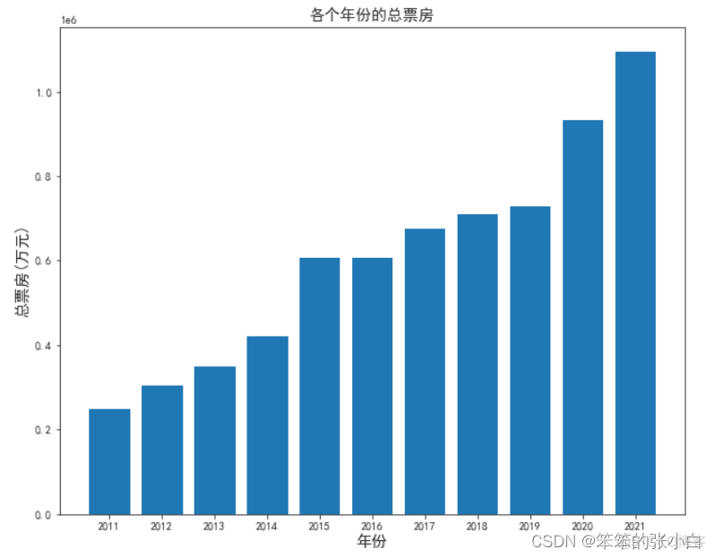 数据分析案例-电影数据可视化分析_Python_03