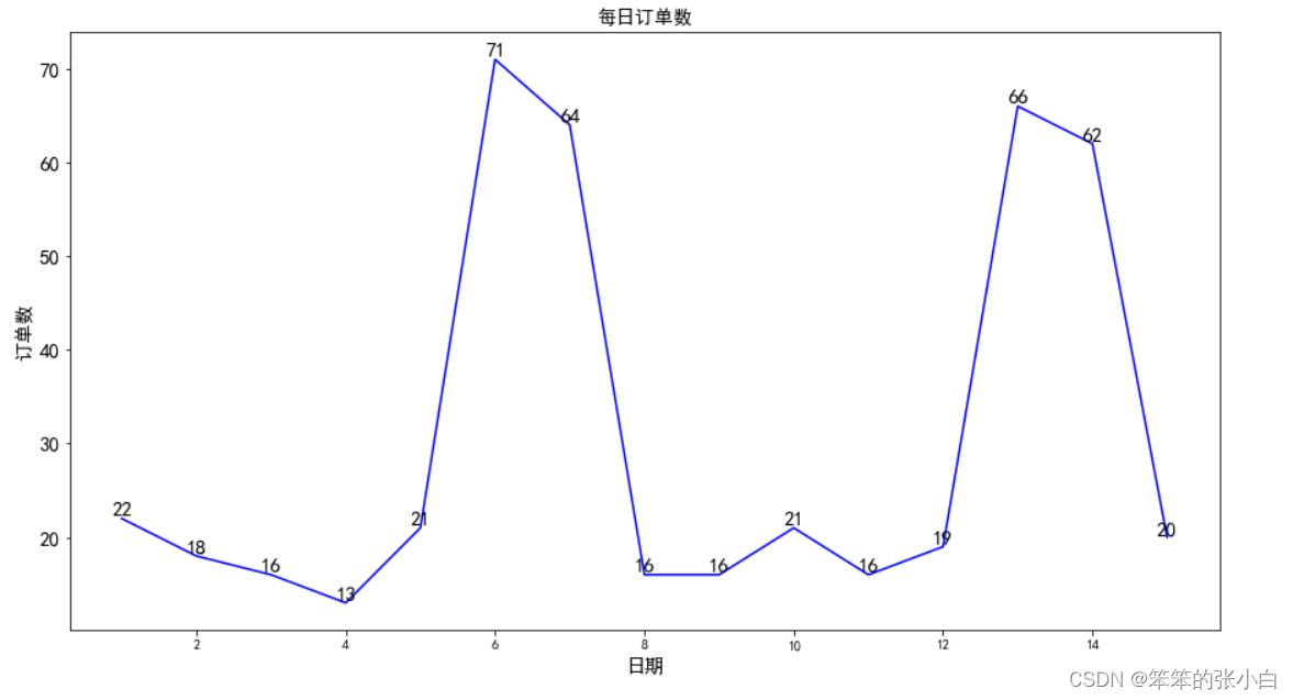 数据分析实例-餐饮行业分析_时间段_05