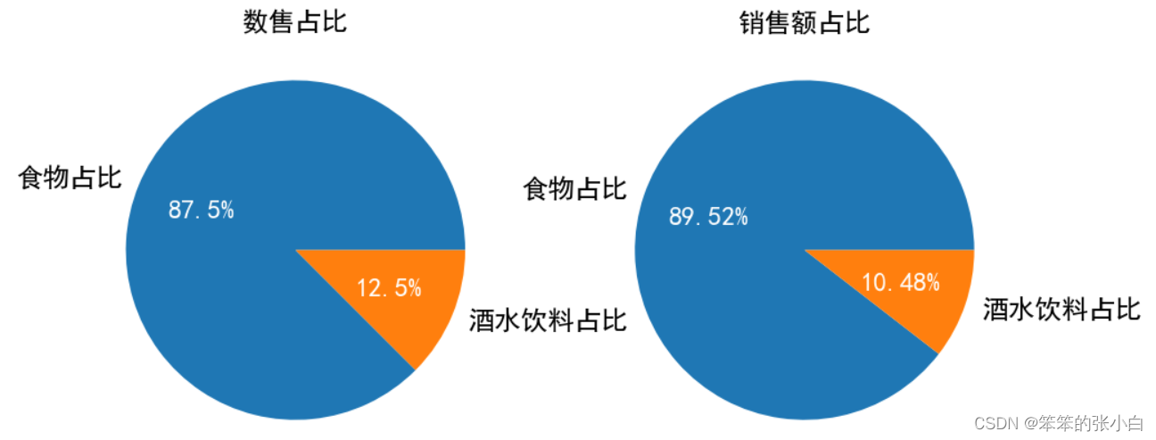 数据分析实例-餐饮行业分析_数据分析_07