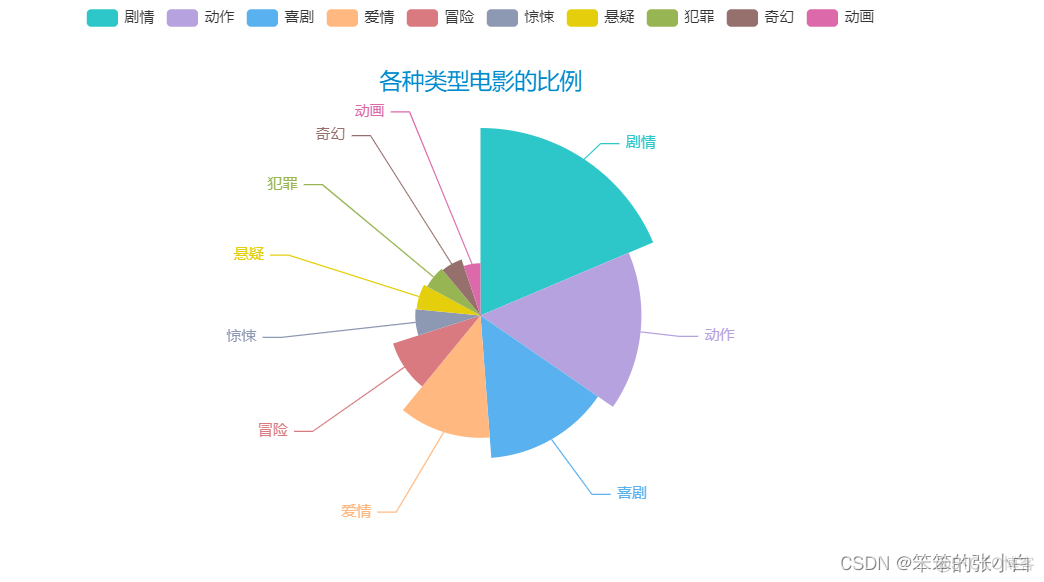 数据分析案例-电影数据可视化分析_python_17