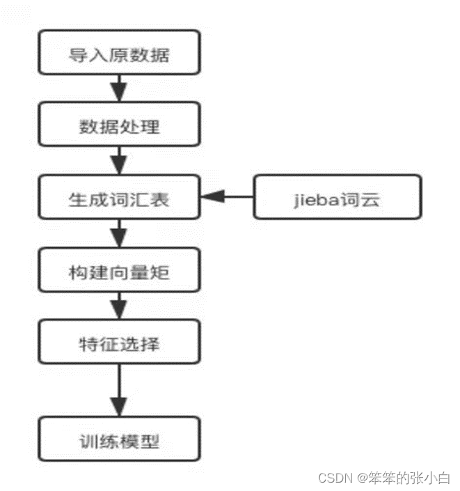 数据分析案例-对某宝用户评论做情感分析_数据分析_03