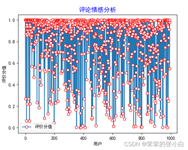 数据分析案例-对某宝用户评论做情感分析_数据_05