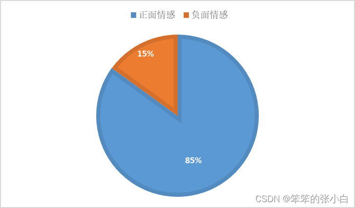 数据分析案例-对某宝用户评论做情感分析_情感分析_06