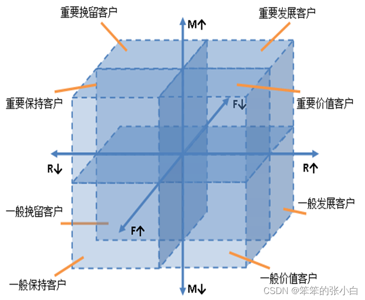 数据分析案例-航空公司客户价值分析（聚类）_数据分析