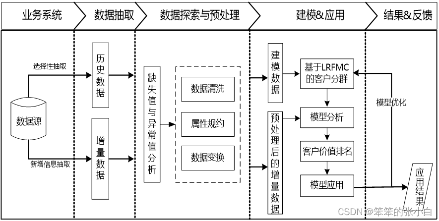 数据分析案例-航空公司客户价值分析（聚类）_数据分析_03