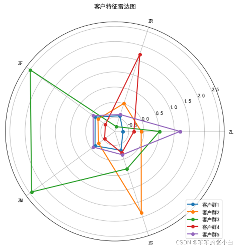 数据分析案例-航空公司客户价值分析（聚类）_聚类_09