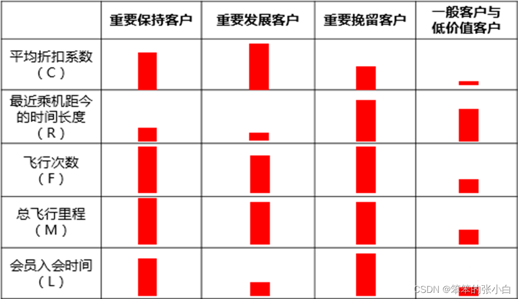 数据分析案例-航空公司客户价值分析（聚类）_数据分析_10