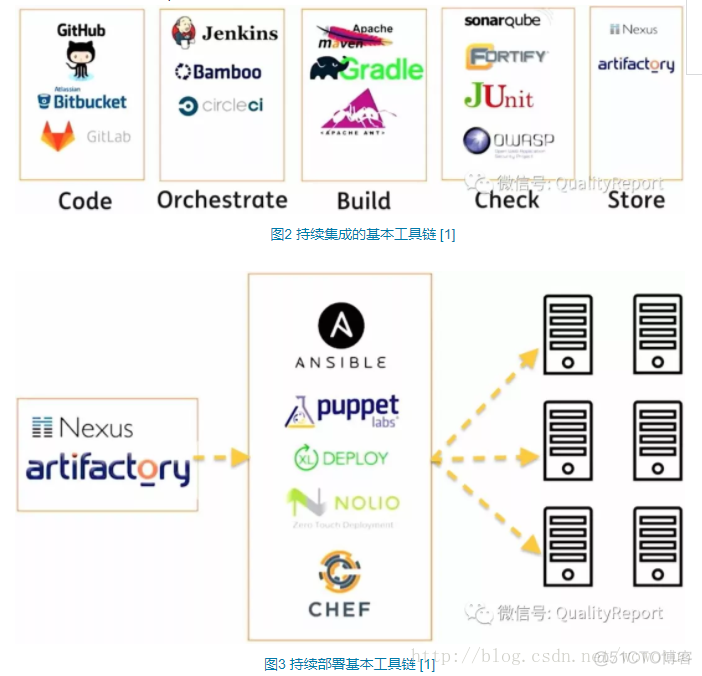 开源 devops 工具链 devops工具链?_基础设施_02