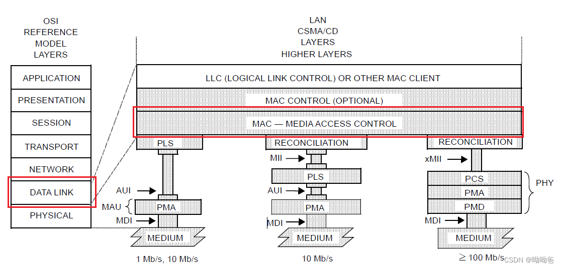 wsdlsoap address是什么 emaⅰl address中文是什么意思_数据链路层