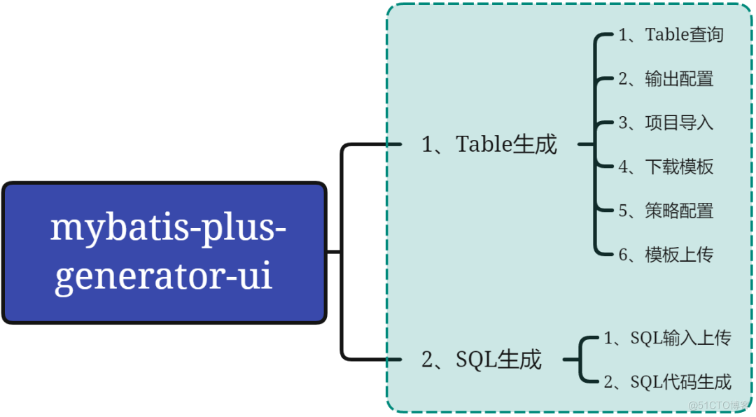 解放双手！MyBatis-Plus可视化代码生成器来了，yyds！_Mybatis_02