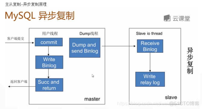 jeesite数据库 若依数据库表 数据库else_MySQL