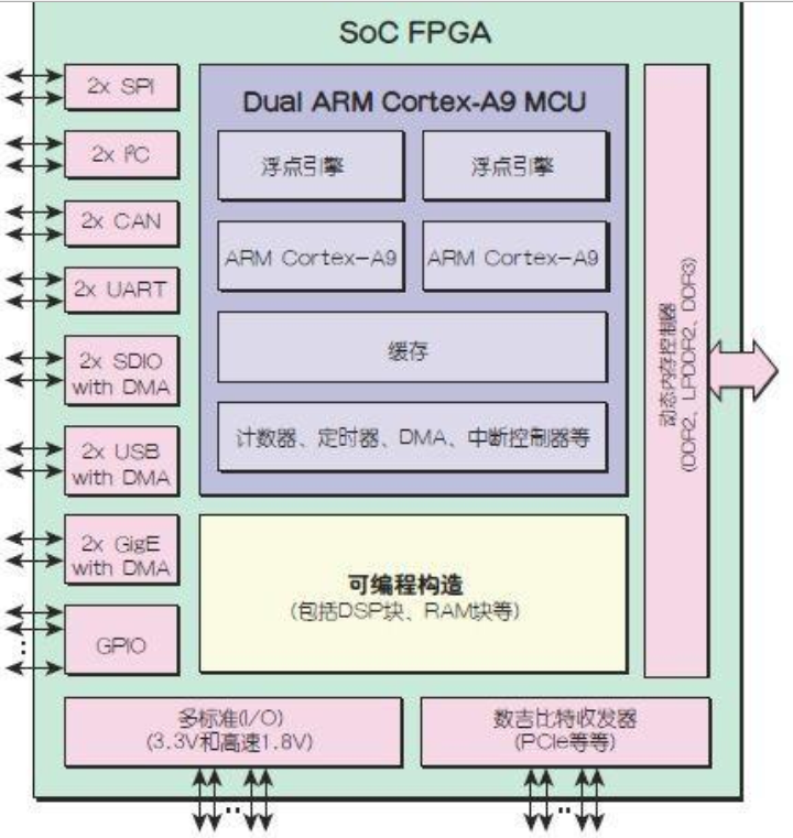 基于fpga的cordic算法 fpga carry_数据_03