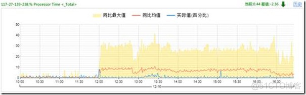 postgres环比增长计算 sql求环比_基线_04