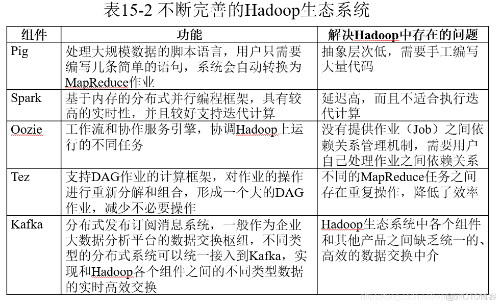 hadoop怎么添加内容 hadoop 2.0增加了_大数据_03