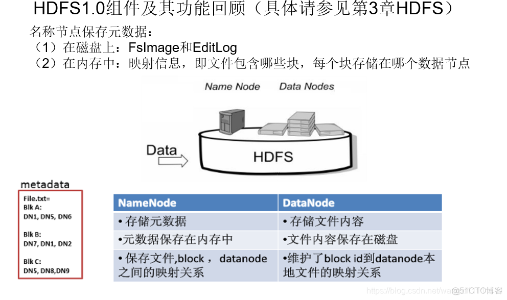 hadoop怎么添加内容 hadoop 2.0增加了_HDFS_04